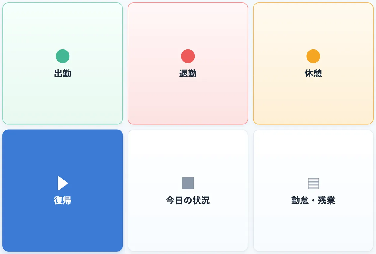 LINEのリッチメニュー。出勤・退勤・休憩・復帰・今日の状況・勤怠残業の6つのボタンが3列2行に並んでいる。
